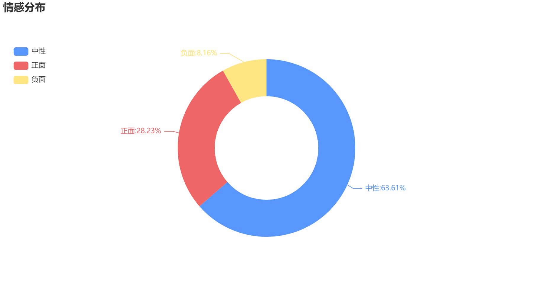 株洲2022-10-23輿情監測情感分布